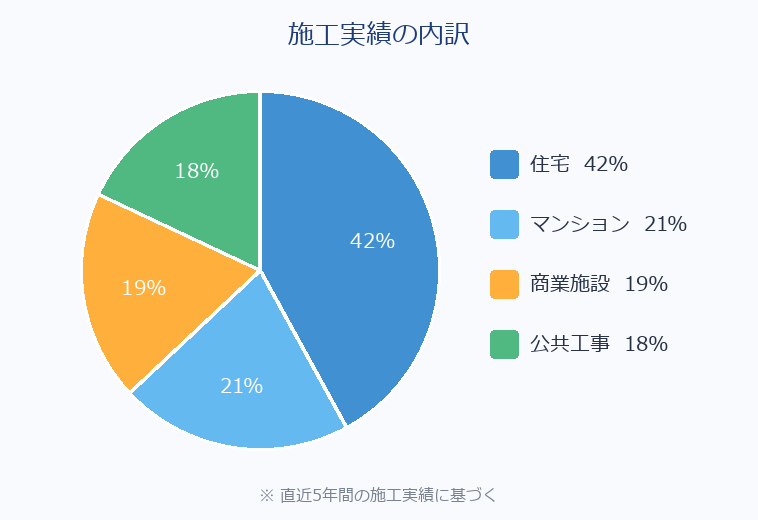 施工実績の内訳を示す円グラフ。住宅42%、マンション21%、商業施設19%、公共工事18%