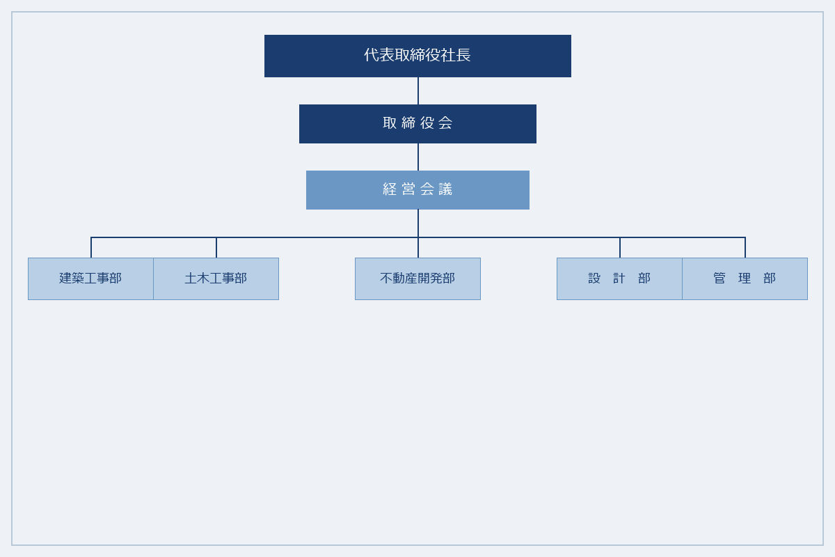 会社組織図:株主総会、取締役会、代表取締役社長、経営会議のもと、建築工事部、土木工事部、不動産開発部、設計部、管理部で構成